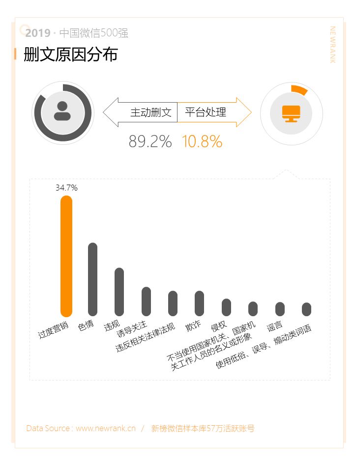 019中国微信500强年报：阅读、在看两指标连续两年下降"