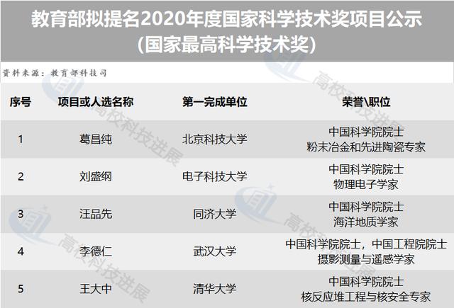 48所高校教育部拟提名2020年度国家科学技术奖项目公示