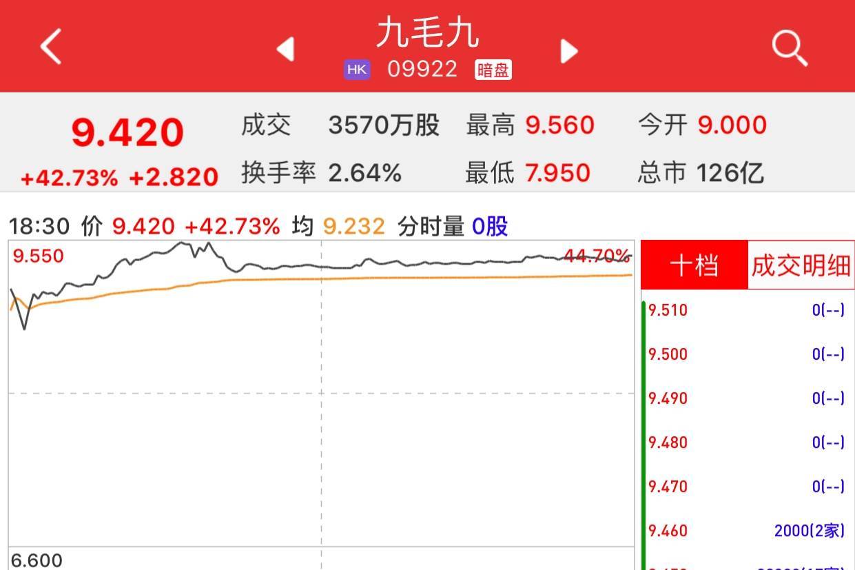 《暗盘之王》九毛九(09922.hk)暗盘涨 42.73%!