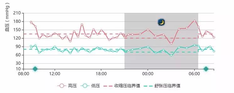 专家指导建议:从24小时动态血压报告来看,整体血压比较平稳,清晨和