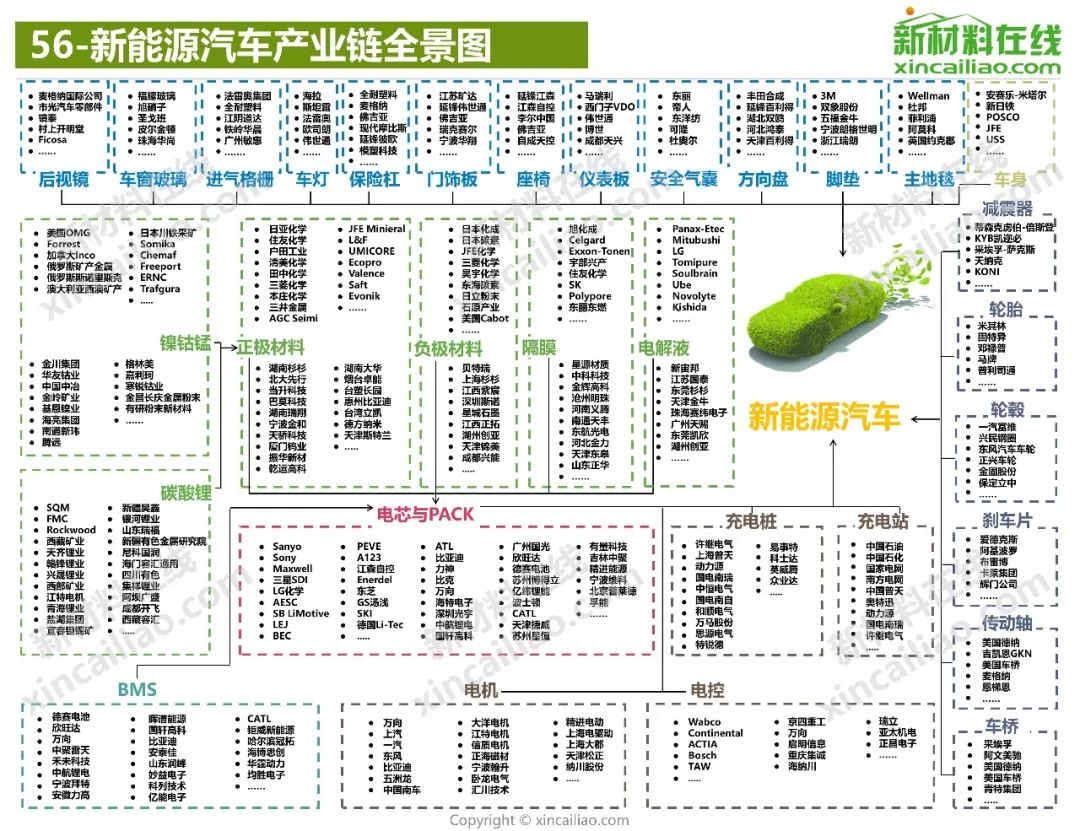 绝密资料包 | 90%材料大咖都偷偷收藏这100 页产业链全景图