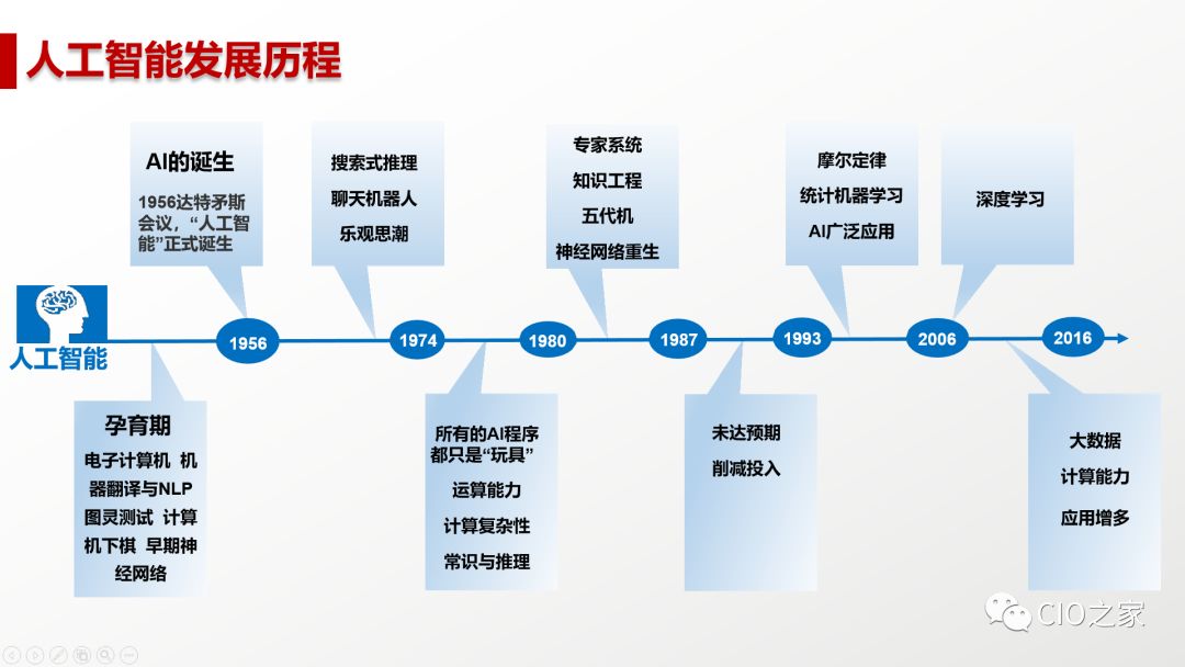 到底什么是人工智能?现在的研究处于什么阶段?今后如何发展?