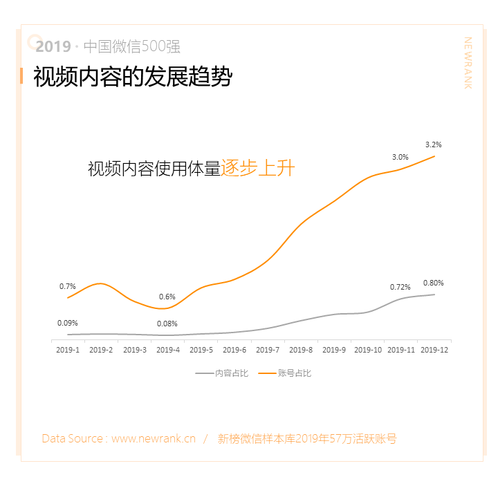 019中国微信500强年报：阅读、在看两指标连续两年下降"