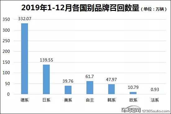 2019年国内汽车召回排行及热点回顾