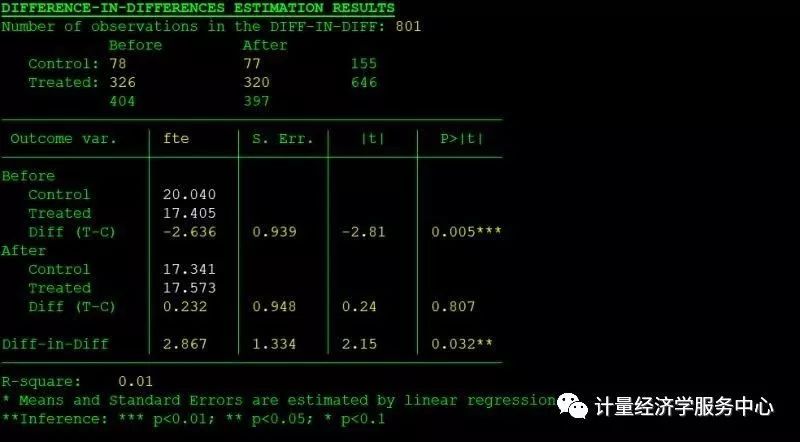 双重差分及三重差分(倍差法)汇总(一)
