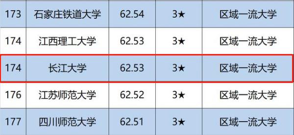全国排名上升35位 长江大学 进入美国 新闻周刊 国际大学排行榜