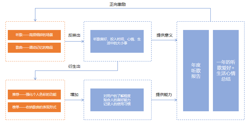 扒了16个APP的年度报告H5后，我发现这几点秘密