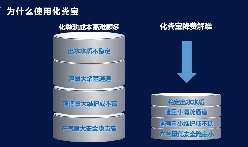 佳净洁让排污模式变革升级 为化粪池筑起安全屏障