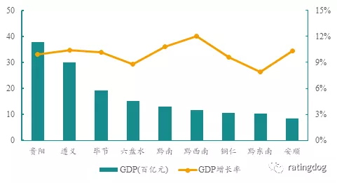 贵阳GDP的增长率_2019上半年贵阳GDP增速位居前列 收入蹭蹭上涨