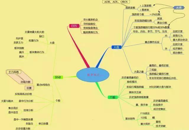 牢记这9张思维导图,你就是赢家! 1,股市导图总纲