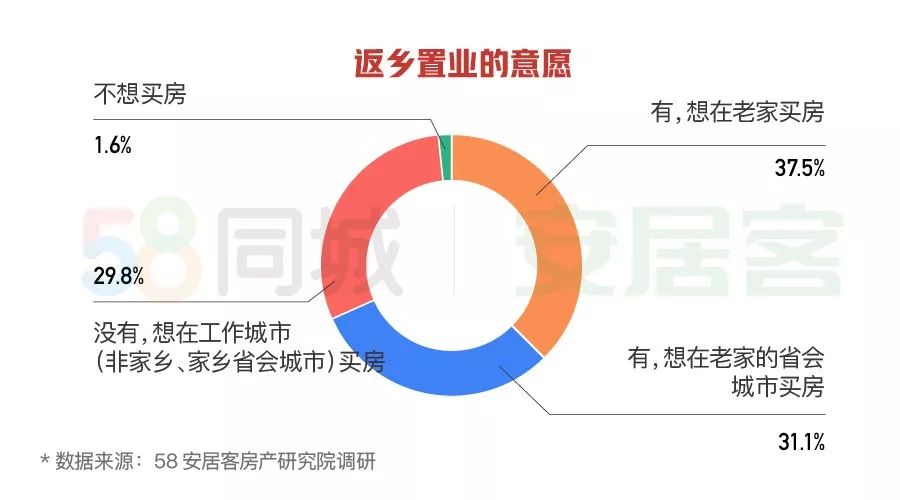 2020返乡置业报告：80后意愿最强，90后受房价影响更大