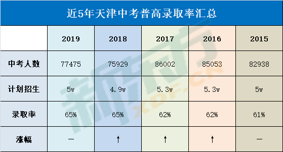 2020年天津中考报名人数增多,对录取率有多大影响?