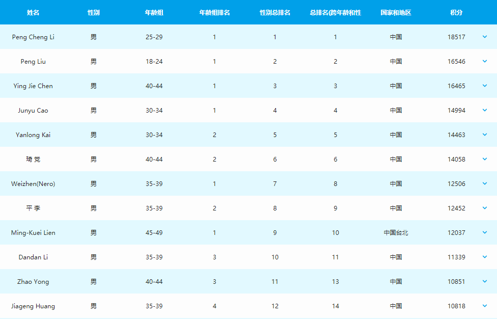 AWA光榮榜揭曉啦，請鐵人們注意更新收貨地址 遊戲 第6張