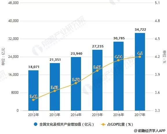 2019文化产业gdp_2019年全国文化及相关产业增加值占GDP比重为4.5%(2)