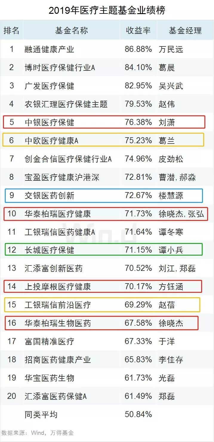 医疗基金排名_医疗基金