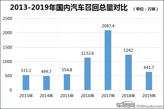 2019年国内汽车召回排行及热点回顾