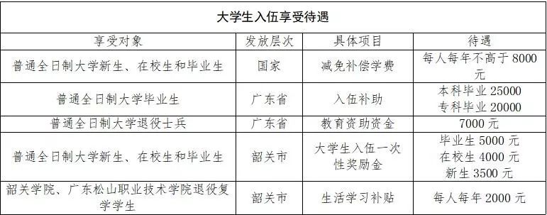 (一)保留入学资格大学生参军入伍优惠政策义务兵和服役不满12年的士官