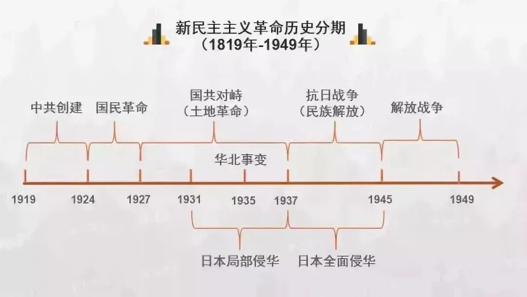 2020高考寒假备考复习攻略:中国历史朝代顺序表图