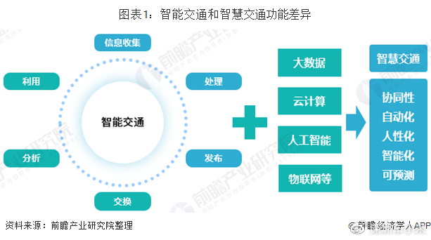 智慧交通则是在智能交通原有功能的基础上,融入了"人的智慧",融入了
