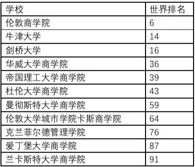 2020ftmba排名_直击华尔街法国商学院主导2020年FT欧洲商学院排名(2)