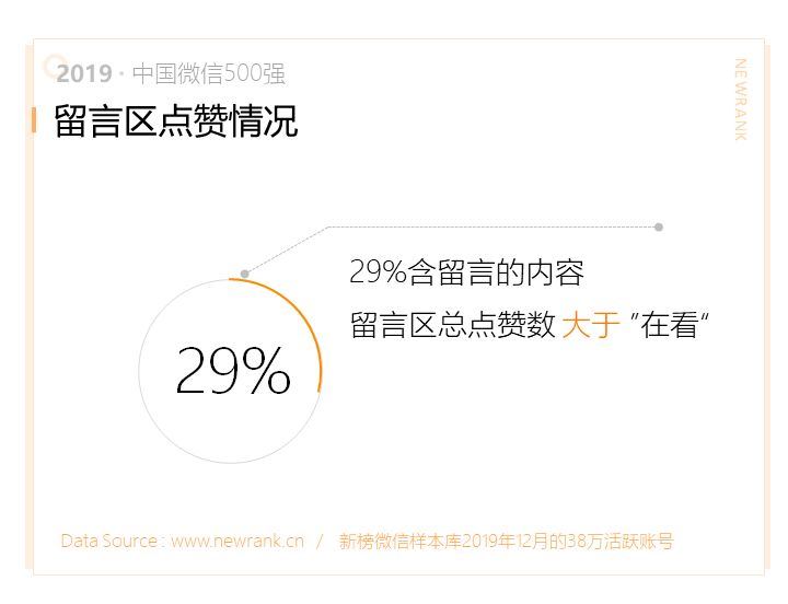 019中国微信500强年报：阅读、在看两指标连续两年下降"