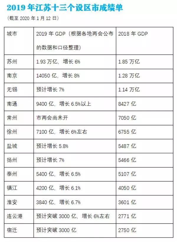 苏州各地gdp_中国城市gdp排名2017 2017中国城市GDP排行榜 苏州1.7万亿排名江苏省第一 国内财经(2)