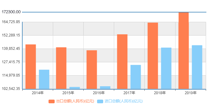 高根据海关总署公布的数据,2019年除了全年进出口规模创历史新高以外