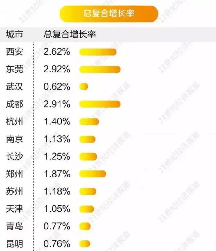 武汉2020人口增加_2020年武汉人口柱状图