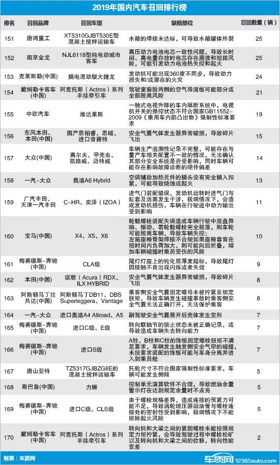 2019年国内汽车召回排行及热点回顾