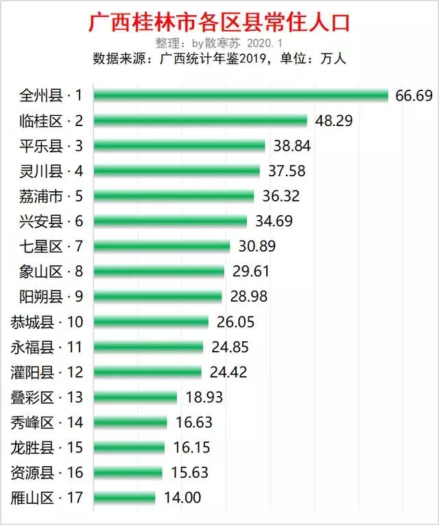 桂林常住人口有多少_广西最新常住人口 4838 万 人口分布排名第一的是(2)