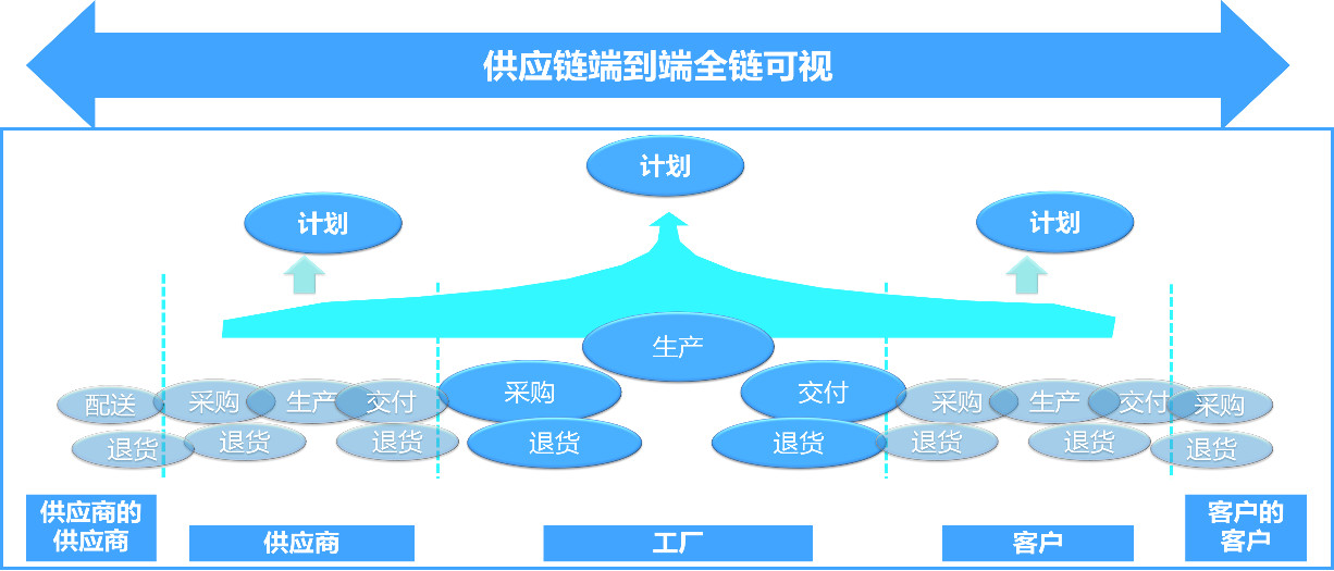 供应链成本分析 分析供应链成本趋势,然后结构性分析找重点,层层下钻