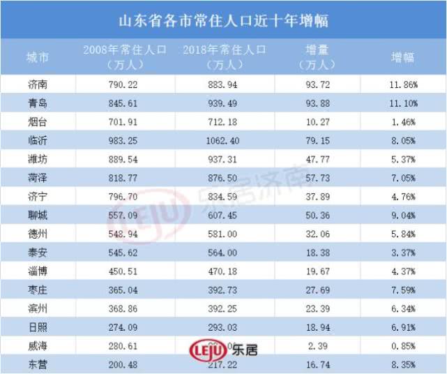 济南常住人口_济南各区县人口一览 历下区81万,平阴县32万