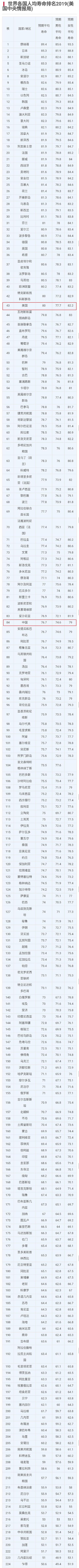 世界寿命排行榜_世界各国人均寿命排名,中国作为一个发展中国家非常不错了