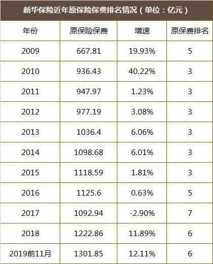 新华保险排名_新华保险(3)