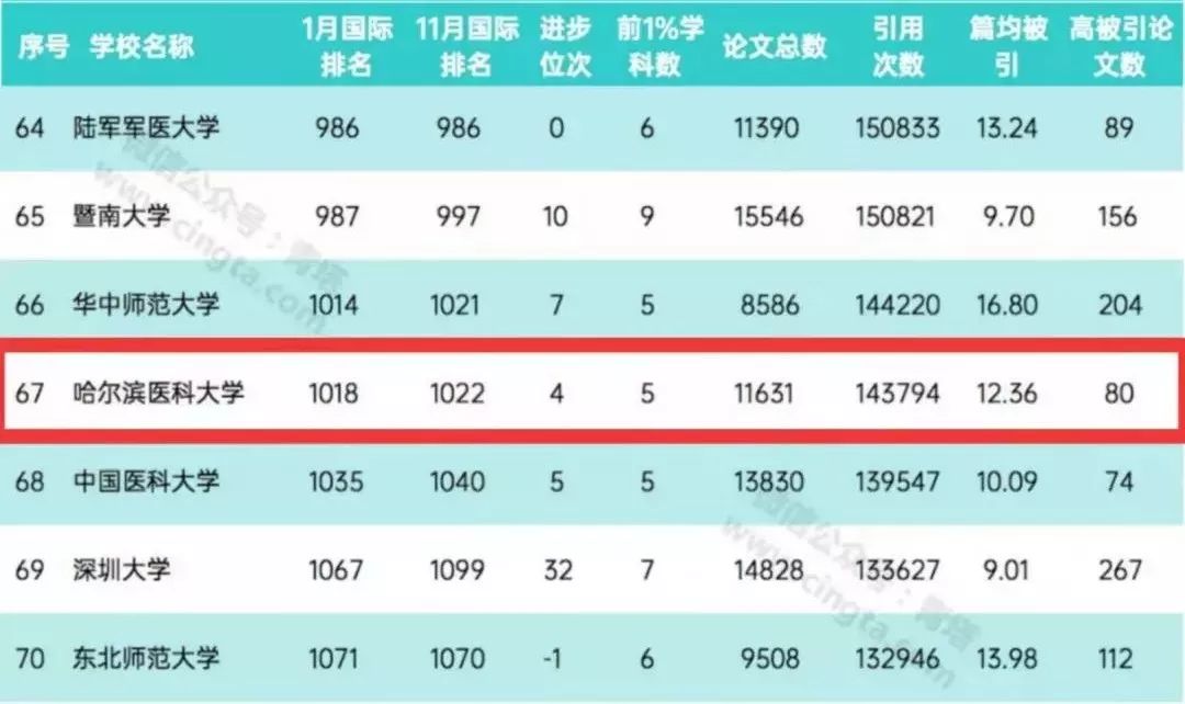 2020年ESI数据首次更新，我校国际位次稳中有进！: