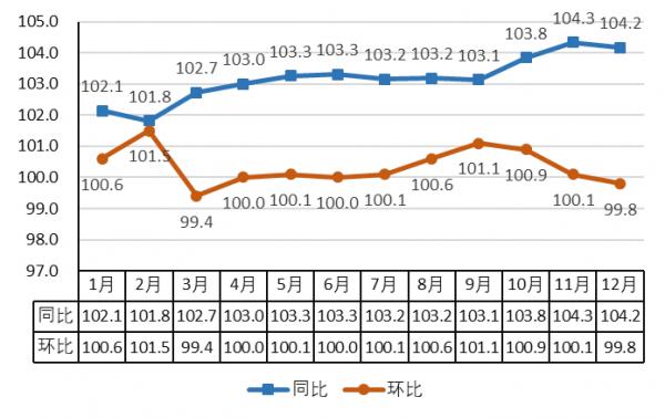 2019年武汉cpi同比上涨3.2%,涨幅略高于全国,全省平均水平