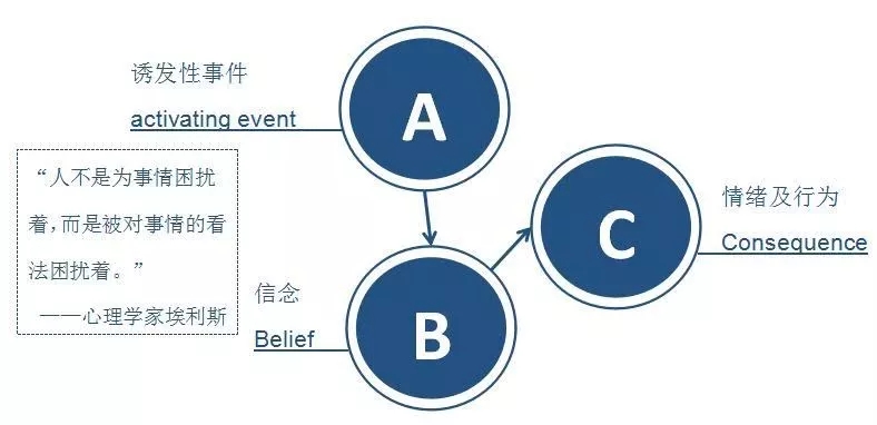 颐和微课堂关注情绪abc理论的朋友请看这里