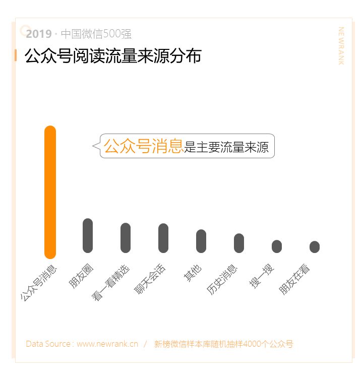 019中国微信500强年报：阅读、在看两指标连续两年下降"