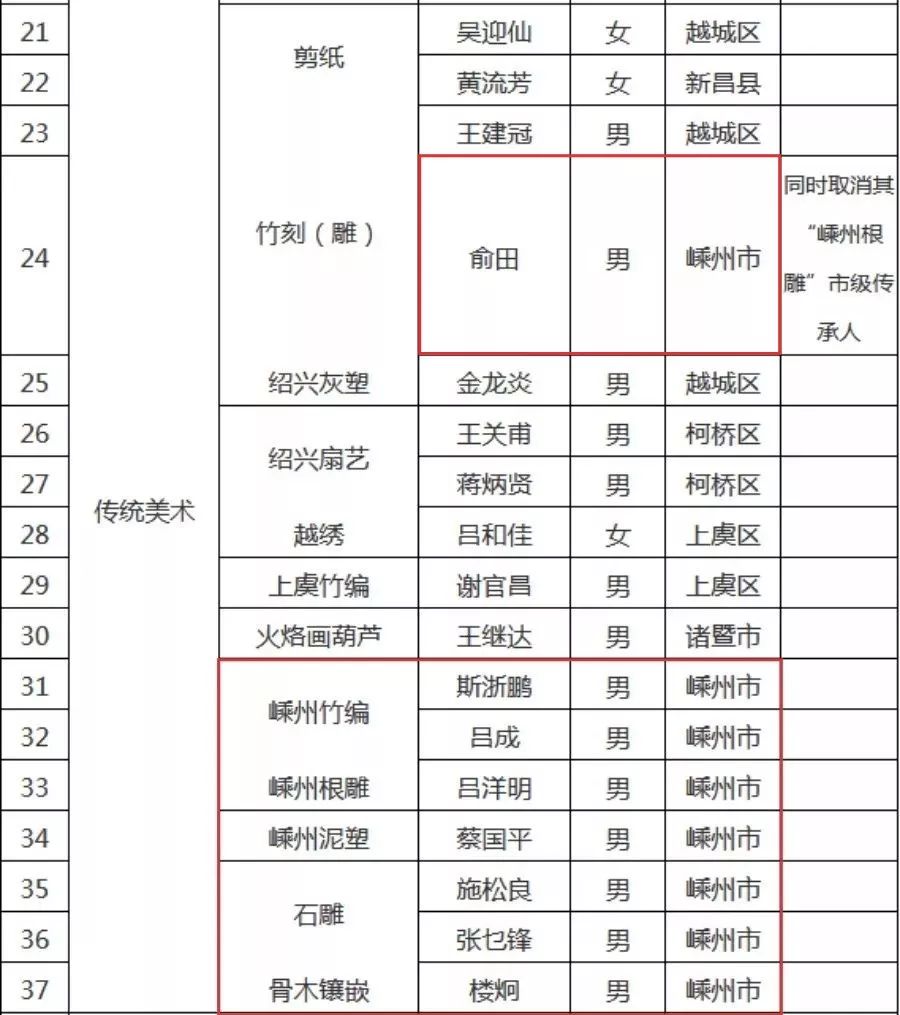 上虞人口名单_上虞老赖榜名单照片