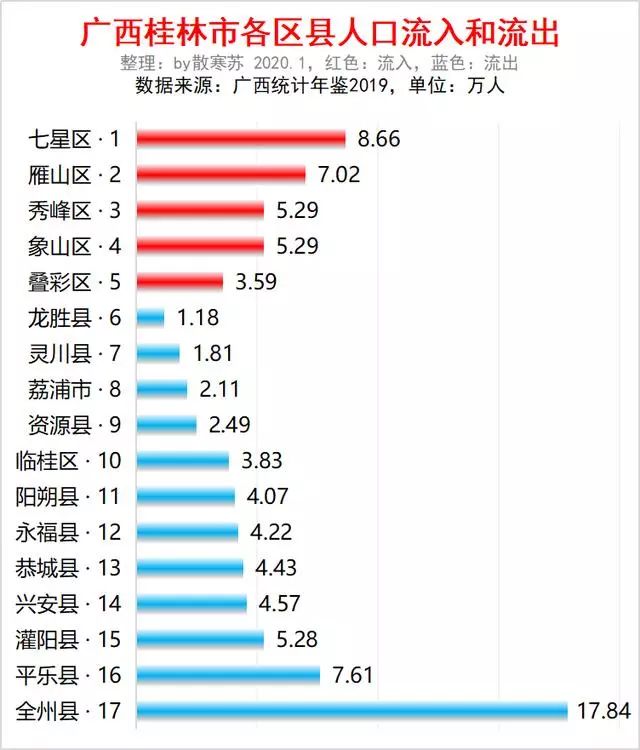 桂林常住人口有多少_广西最新常住人口 4838 万 人口分布排名第一的是(2)