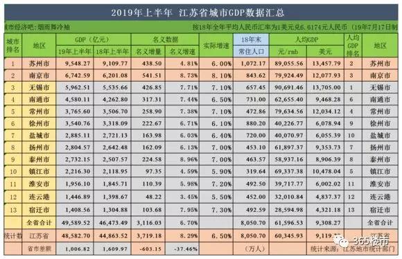 2019苏州的gdp排名_2019年苏州GDP排名升至全国第6,为什么还是不看好苏州