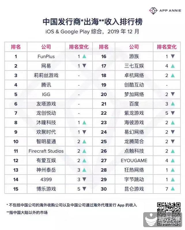 2019年12月中国出海发行商收入排行公布，趣加游戏超过网易位居第一_State