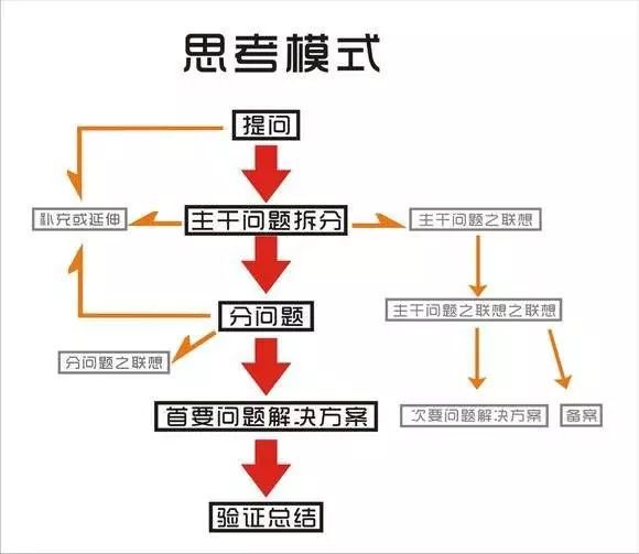 思考厉害的人,是如何透过现象看本质的?分享四个有用的技巧