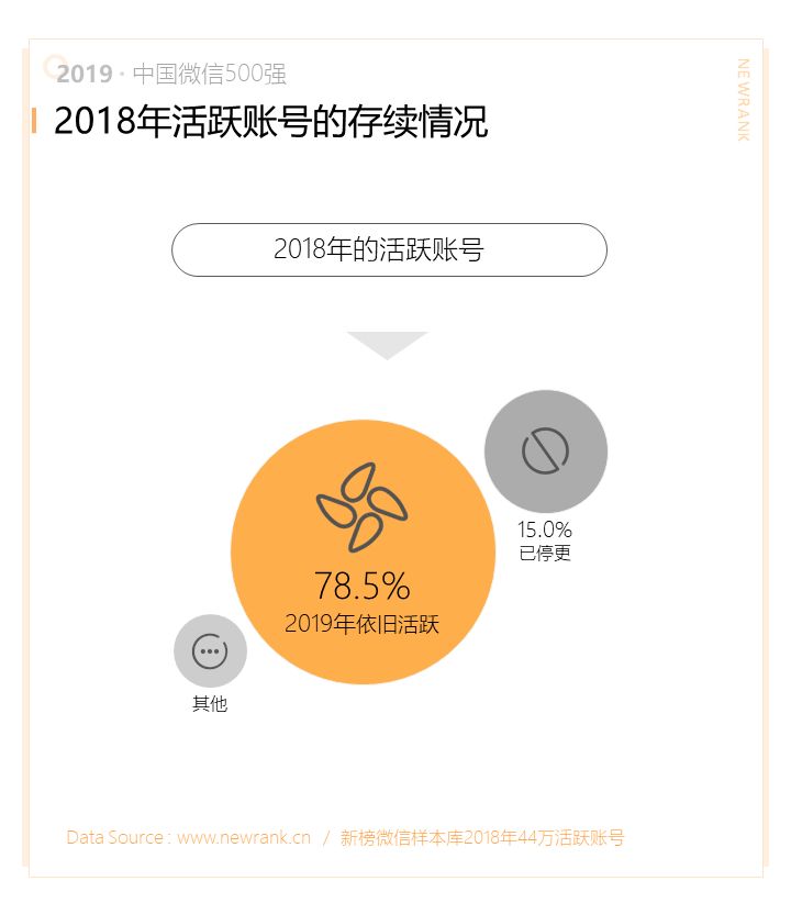 019中国微信500强年报：阅读、在看两指标连续两年下降"