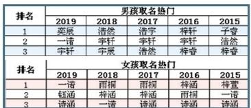 2019龙年女孩起名排行_今年女孩子取什么名字好2019