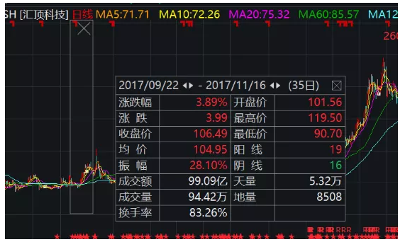 大基金高管泄密女牛散立马砸4700万满仓干竟然亏了400万