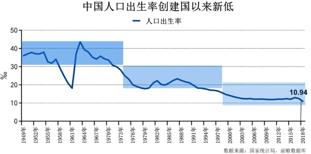 2018年中国人口出生率_中国人口出生率曲线图(3)