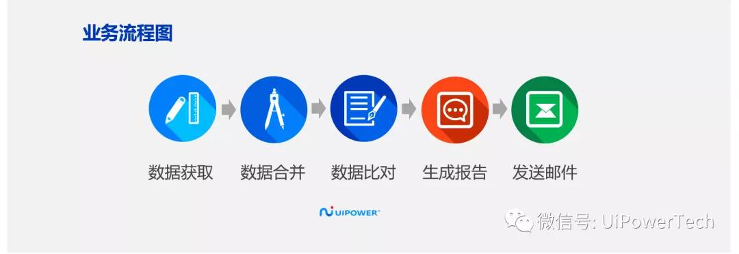 uipath 前台机器人助力合规部门实现了数据比对流程自动化自从2017年