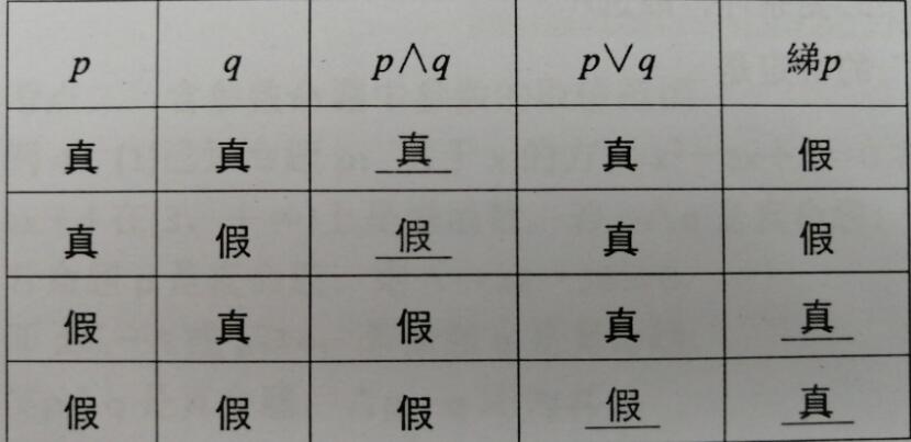 2020武警公安边防消防部队数学考试-命题p∧qp∨q非p的真假判断AG旗舰厅(图1)