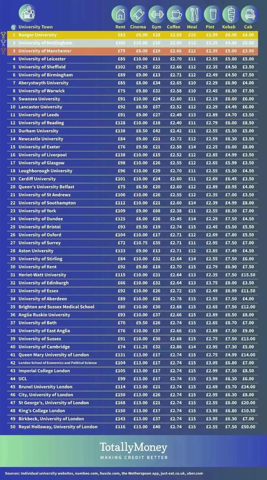 2019年最具性价比英国大学排行榜top50新鲜出炉带你认识最省钱的5所